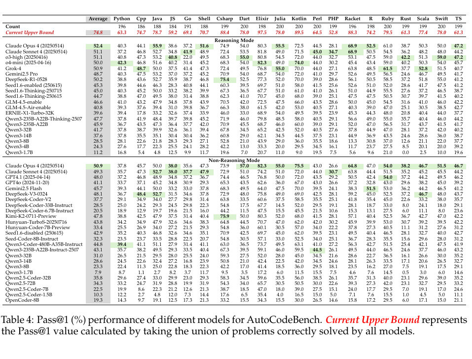 AutoCodeBench Table 4 from the paper: Pass@1 across 20 programming languages