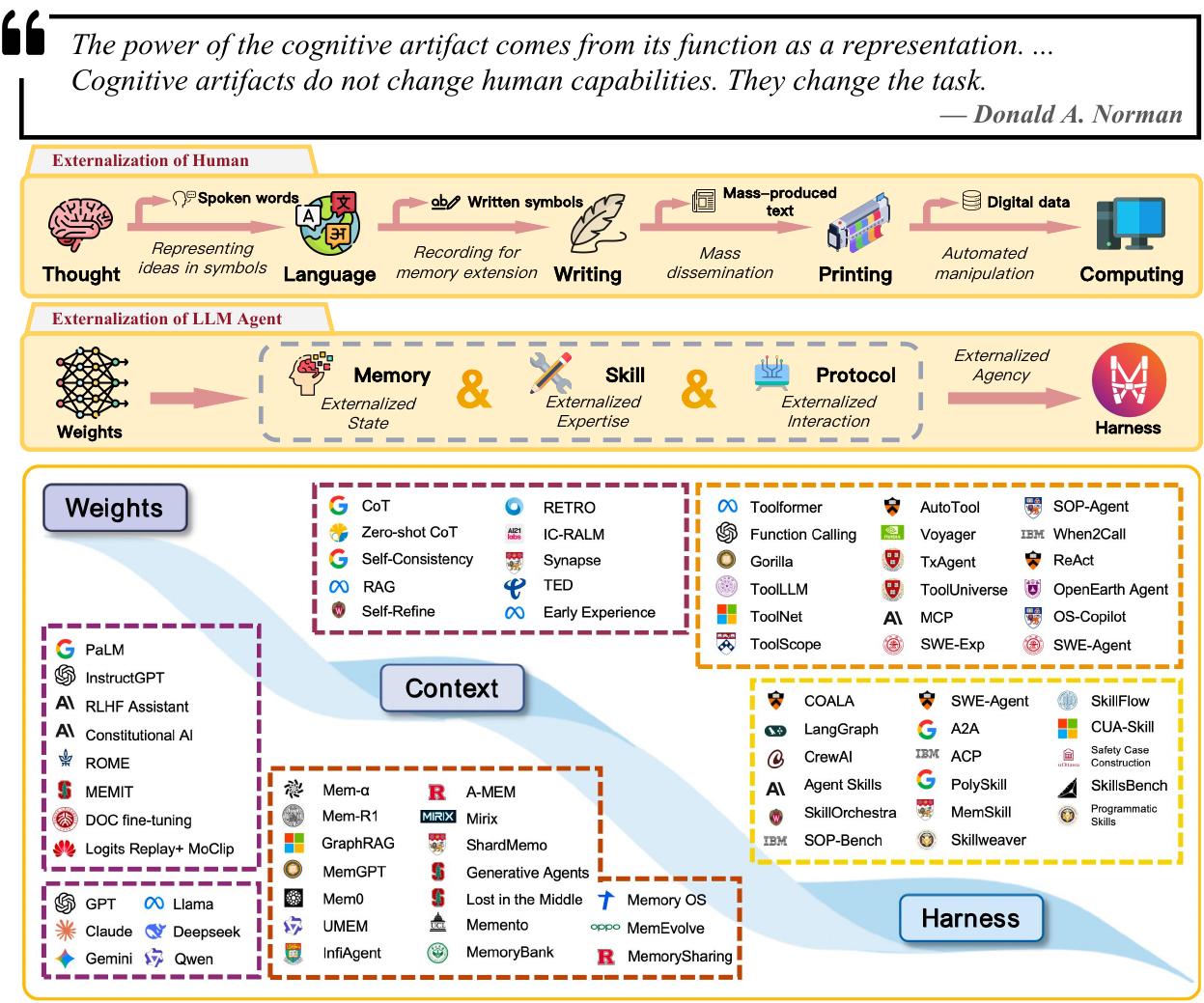 Figure 1 from the paper: externalization as the organizing principle of LLM agent design