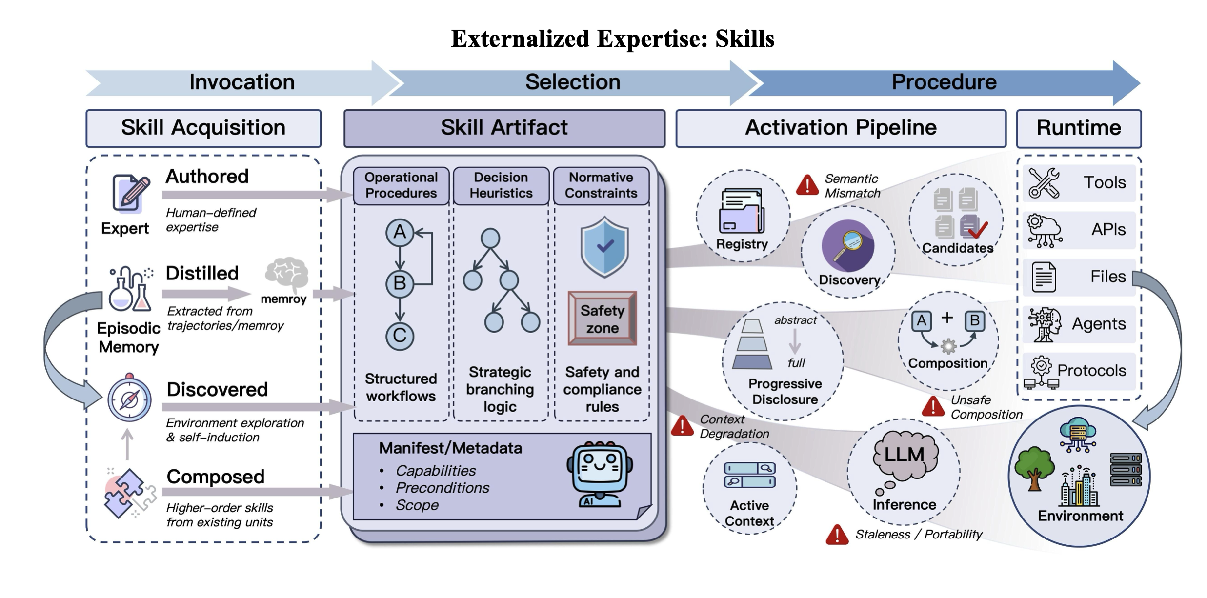 Figure 5 from the paper: skills as externalized procedural expertise